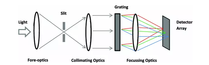 標(biāo)準(zhǔn)高光譜成像相機工作原理示意圖。光線從左側(cè)進入，通過入口狹縫聚焦，然后通過衍射光柵引導(dǎo)，以分離不同波長的光線，然后進行聚焦，并由傳感器（檢測器陣列）進行采集。