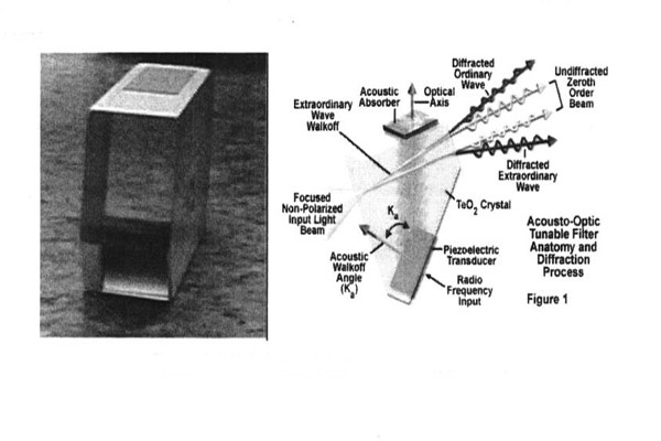 非共線聲光可調(diào)濾波器的晶體與工作原理結(jié)構(gòu)