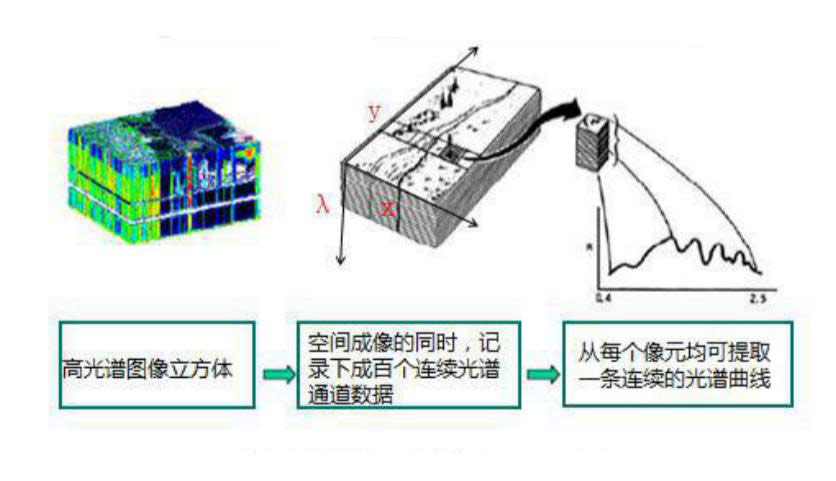 高光譜數(shù)據(jù)立方體信息獲取示意圖