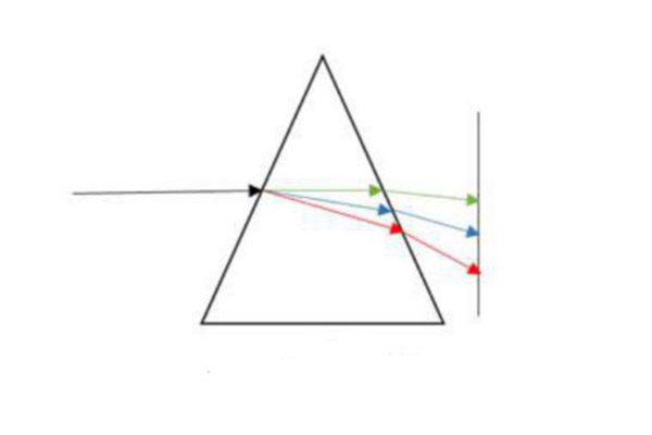 棱鏡分光方式原理圖