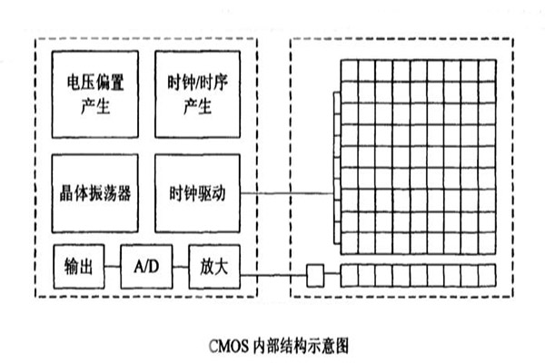 CMOS內(nèi)部結(jié)構(gòu)示意圖