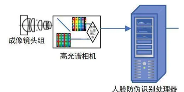 高光譜人臉?lè)纻巫R(shí)別系統(tǒng)和方法