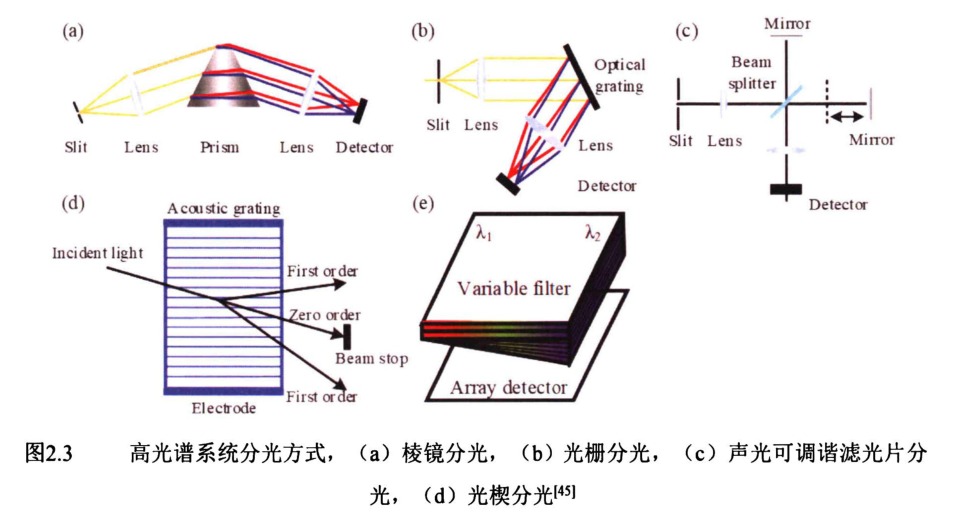 高光譜系統(tǒng)分光方式