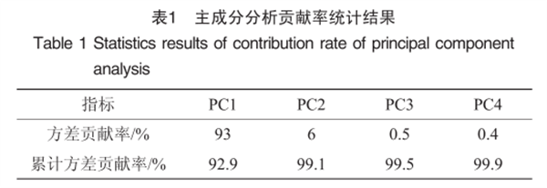 高光譜成像技術(shù)在大米溯源研究中的應(yīng)用2