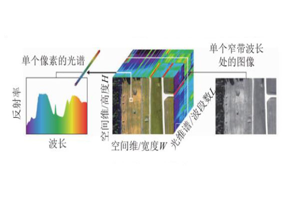 光譜數(shù)據(jù)立方體構(gòu)成圖