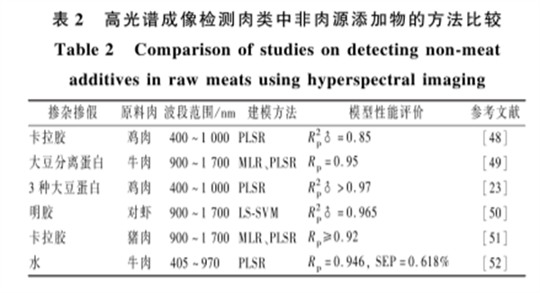 高光譜成像技術(shù)在肉類摻雜摻假檢測中的應(yīng)用3