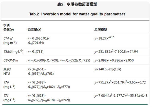 無人機(jī)高光譜遙感探測水質(zhì)環(huán)境的研究方法3