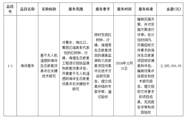 廣東省無(wú)人機(jī)遙感的海洋生態(tài)修復(fù)效果評(píng)價(jià)相關(guān)招標(biāo)公告2