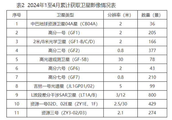 安徽省衛(wèi)星應(yīng)用技術(shù)中心2024年4月高光譜影像統(tǒng)籌情況2