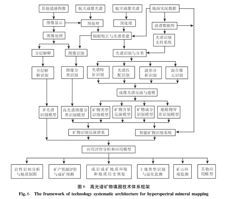 高光譜礦物識(shí)別與礦物填圖的技術(shù)體系和工作方法