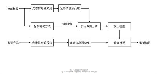 光譜信息解析方法