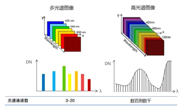 高光譜 多光譜