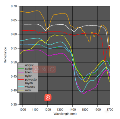 近紅外波段的織物平均光譜，一些天然織物比如棉和絲的譜線幾乎完全一樣