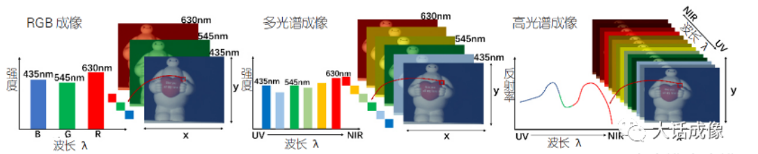 RGB成像，多光譜成像，高光譜成像的比較